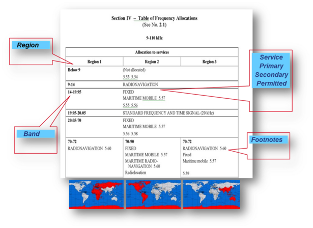 Table of Frequency Allocation